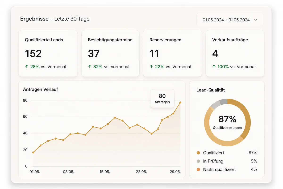 Beispiel eines ImmoGlow Reporting-Dashboards mit qualifizierten Leads, Besichtigungsterminen und Reservierungen